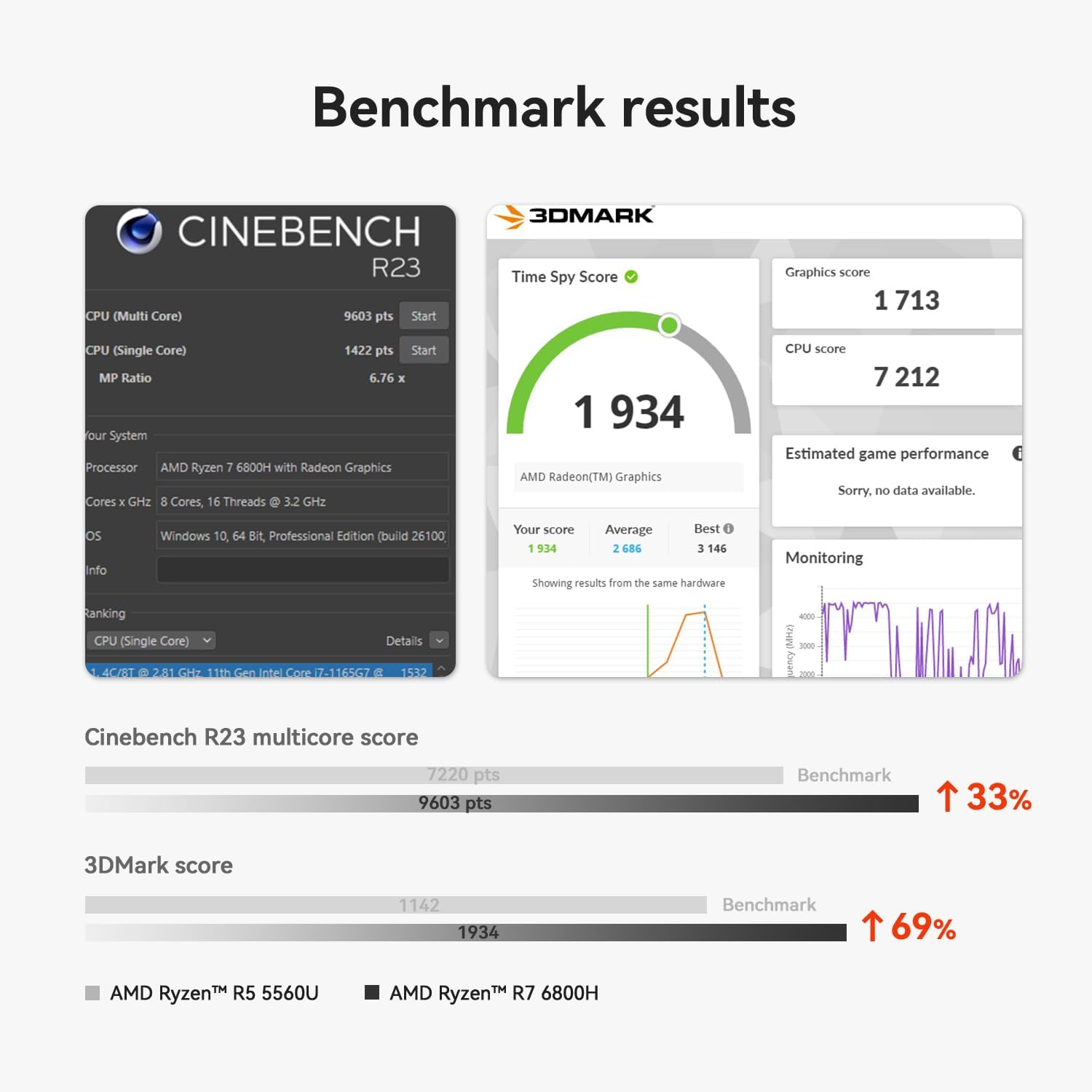 Beelink SER5 MAX Mini PC, AMD Ryzen 7 6800H(8C/16T, up to 4.7GHz), 32GB LPDDR5 500GB NVME SSD, SER5 Mini Computer Support 4K@144Hz, Triple Display, HDMI+DP, WiFi6, BT5.2, Type-C
