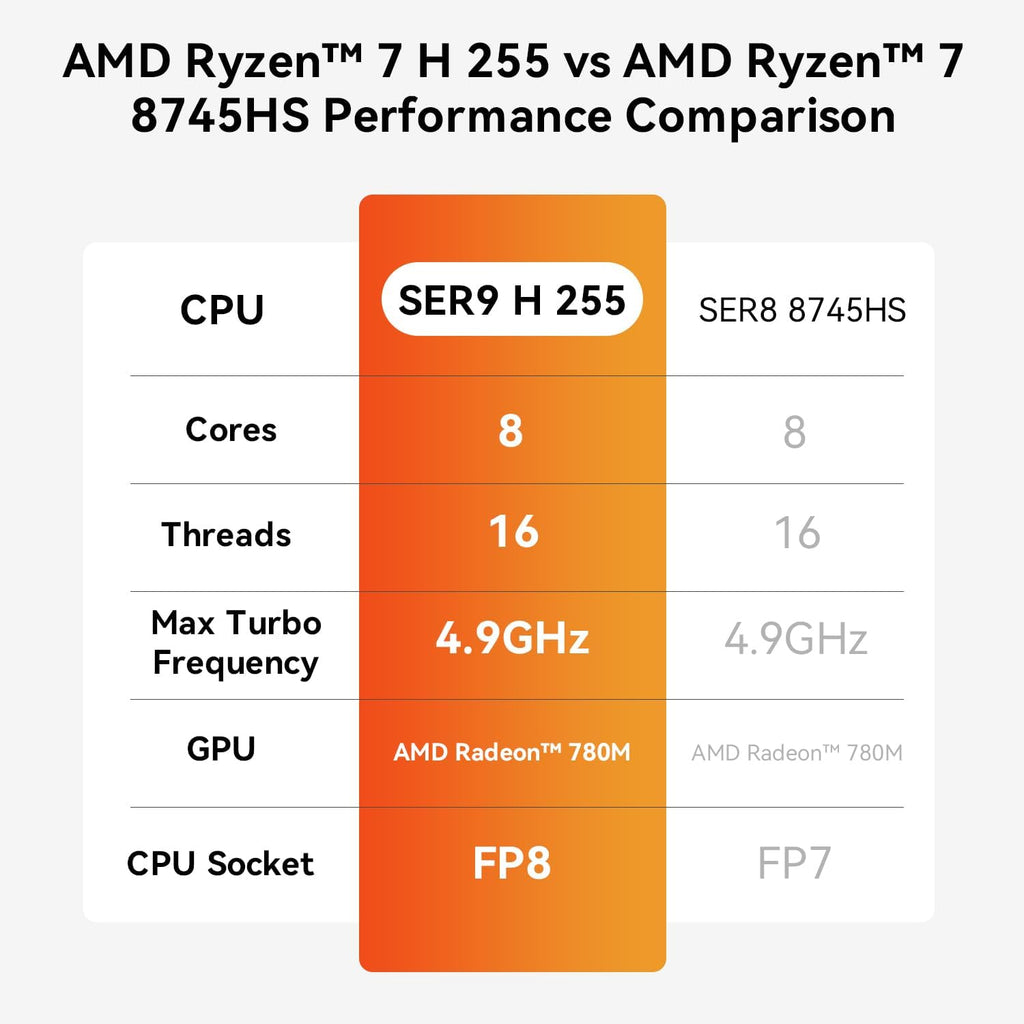 Beelink SER9 Mini PC, AMD Ryzen 7 H 255(up to 4.9GHz), 32GB LPDDR5X 1TB PCIe4.0 SSD, Mini Desktop Computer Support 4K@240Hz Triple Display HDMI 2.1+DP+USB4/WiFi 6/BT5.2/2.5G LAN, Office/Home/Gaming PC
