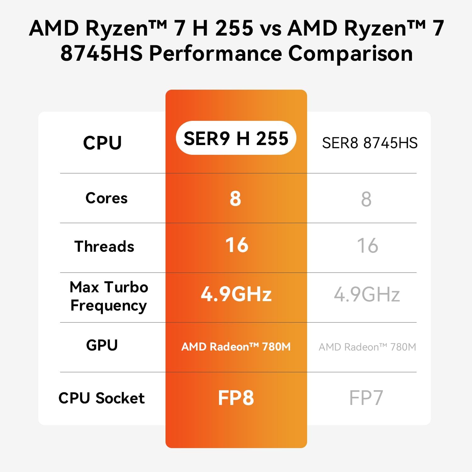 Beelink SER9 Mini PC, AMD Ryzen 7 H 255(up to 4.9GHz), 32GB LPDDR5X 1TB PCIe4.0 SSD, Mini Desktop Computer Support 4K@240Hz Triple Display HDMI 2.1+DP+USB4/WiFi 6/BT5.2/2.5G LAN, Office/Home/Gaming PC
