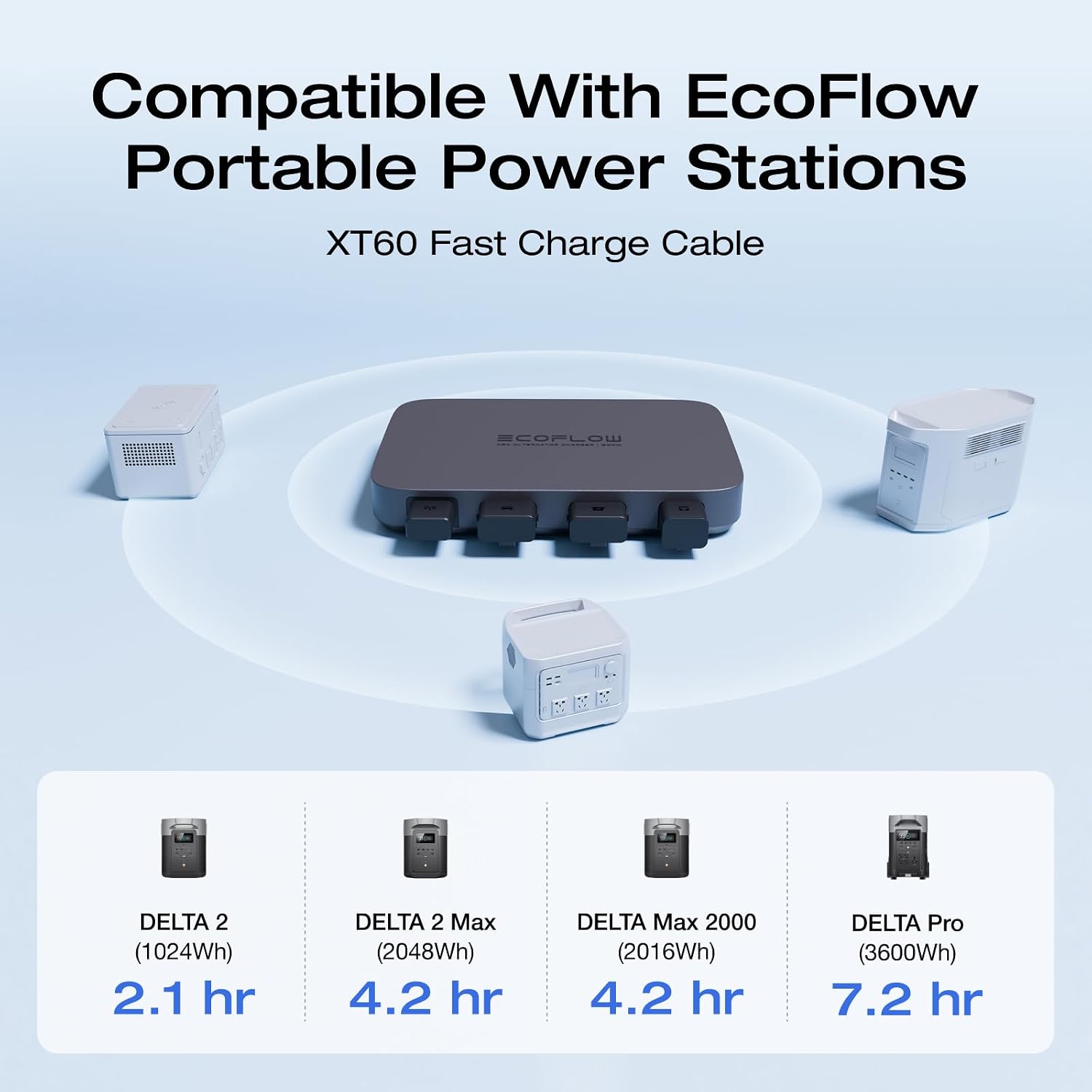 EF ECOFLOW 500W Alternator Charger, 3-in-1 Fast DC-DC Charger for Portable Power Stations, Car Battery Charger & Jump Starter 5× Faster Than Cigarette Chargers, Charges 1kWh in 2.1 hr