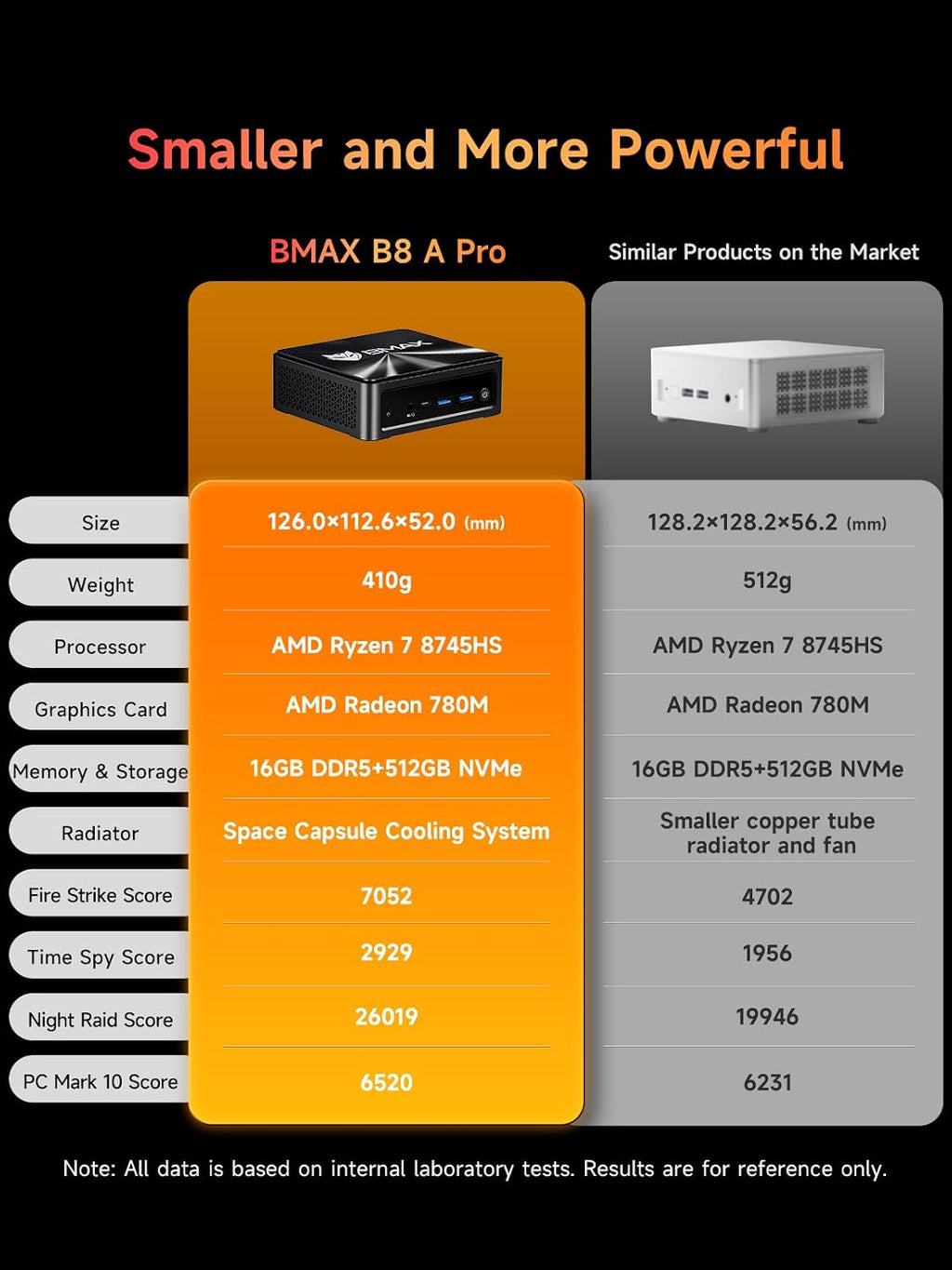 Bmax Mini PC B8A Pro, AMD Ryzen 7 8745HS (8-Core, Up to 4.9GHz) 16GB DDR5 512GB NVMe SSD, Radeon 780M RDNA 3, Triple Display 8K HDMI 2.1/DP 2.1, WiFi 6, Windows 11 Mini Desktop for Gaming & Office