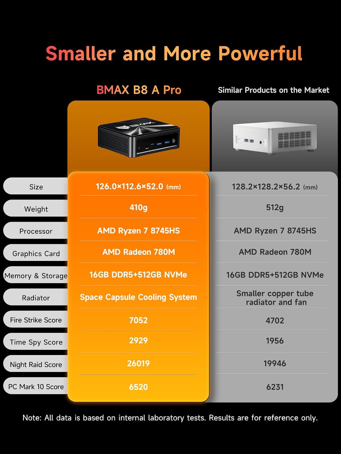 Bmax Mini PC B8A Pro, AMD Ryzen 7 8745HS (8-Core, Up to 4.9GHz) 16GB DDR5 512GB NVMe SSD, Radeon 780M RDNA 3, Triple Display 8K HDMI 2.1/DP 2.1, WiFi 6, Windows 11 Mini Desktop for Gaming & Office
