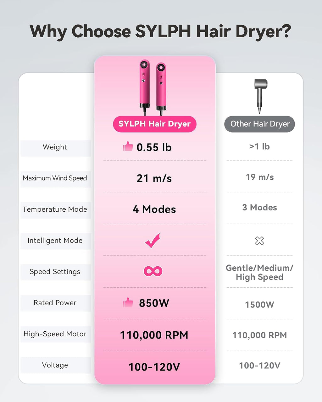 SYLPH Mini Hair Dryer, 0.55lb Small Size Travel Hairdryer, 850W Ionic Hair Dryer with 110,000 RPM High-Speed Motor, Intelligent Temperature Control No Heat Damage, Suitable for Home, Dorm, RVs(Pink)