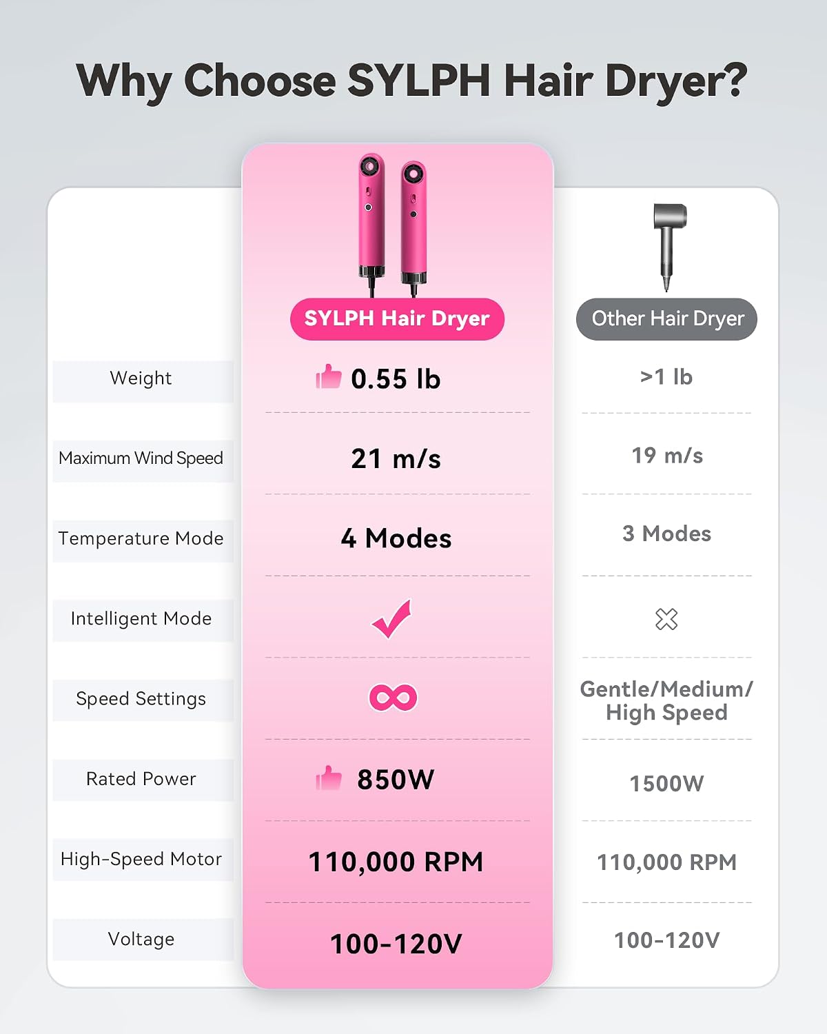 SYLPH Mini Hair Dryer, 0.55lb Small Size Travel Hairdryer, 850W Ionic Hair Dryer with 110,000 RPM High-Speed Motor, Intelligent Temperature Control No Heat Damage, Suitable for Home, Dorm, RVs(Pink)