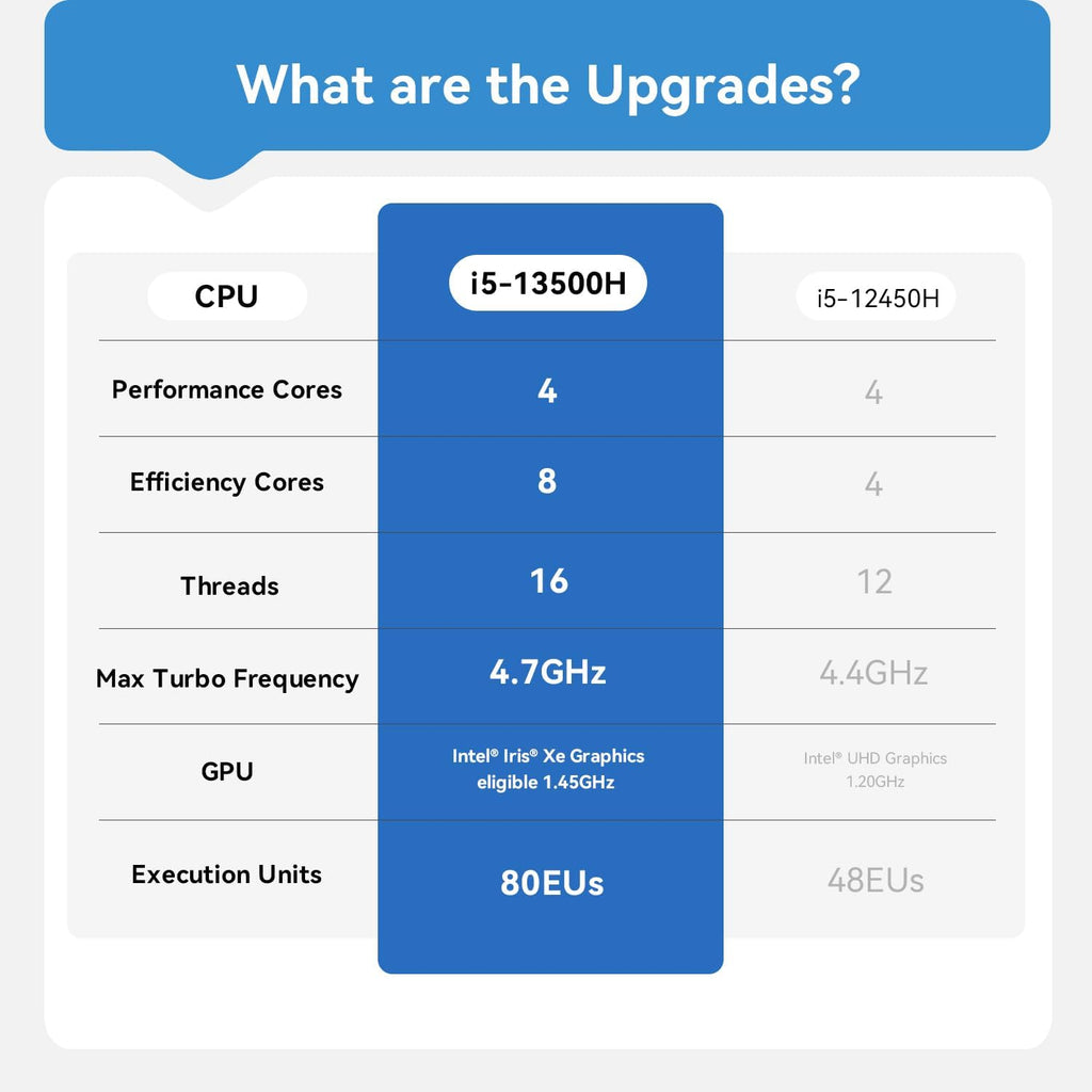 Beelink EQi13 Pro Mini PC W-11 Pro i5-13500H 32GB DDR4 1T NVMe M.2 SSD Dual Display 4K@60Hz Output, Built in PSU WiFi 6/BT5.2/Dual Display Mini PC Computer