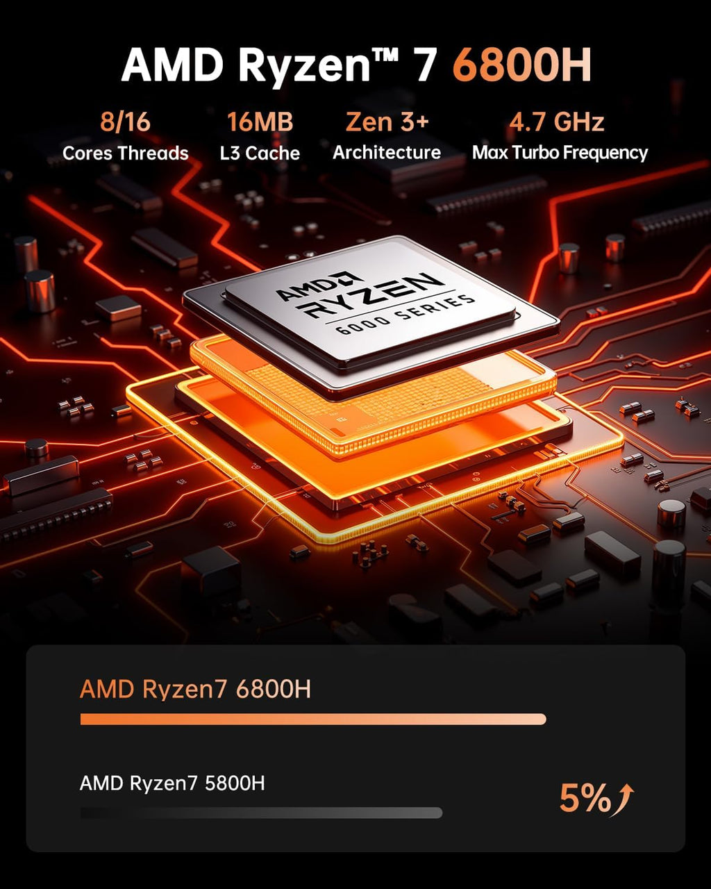 KAMRUI Mini Gaming PC, Hyper H1 win-11 Pro AMD Ryzen 7 6800H (8C/16T,up to 4.7GHz) Mini PC, 32GB LPDDR5 5500 MT/s 512GB SSD Micro Pc,Mini Desktop Computers Triple 4K Display/2.5G LAN/WiFi6/BT5