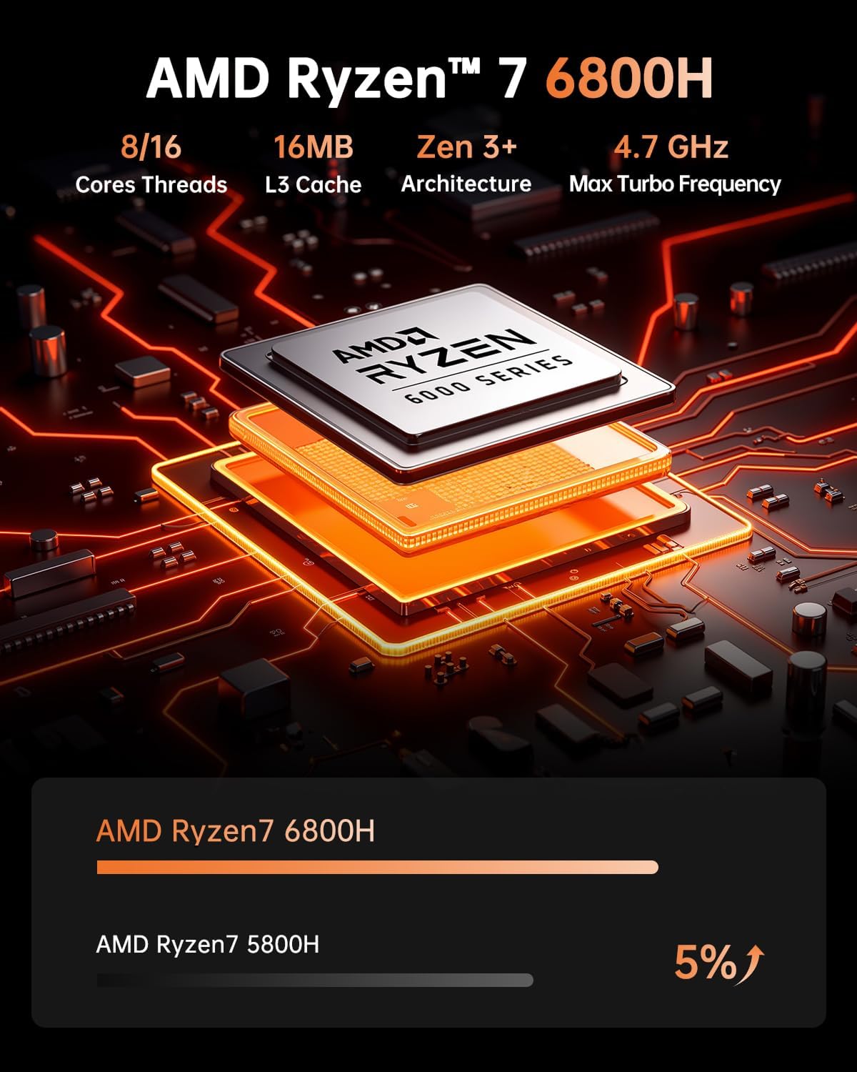 KAMRUI Mini Gaming PC, Hyper H1 win-11 Pro AMD Ryzen 7 6800H (8C/16T,up to 4.7GHz) Mini PC, 32GB LPDDR5 5500 MT/s 512GB SSD Micro Pc,Mini Desktop Computers Triple 4K Display/2.5G LAN/WiFi6/BT5