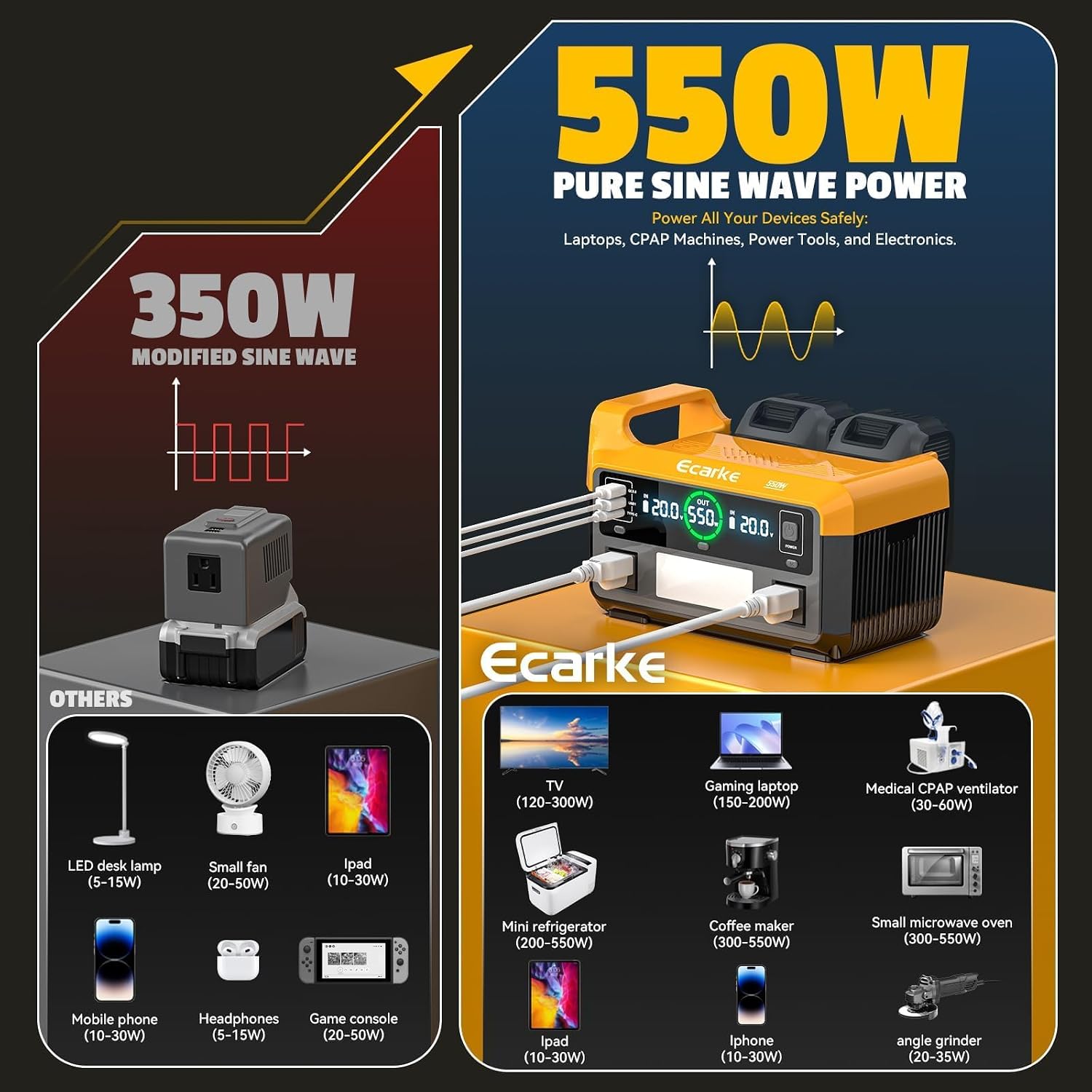 Ecarke 550W Portable Power Inverter Compatible with DeWalt 20V Battery, DC 18V to AC 110V Pure Sine Wave Power Station 2 AC Outlets,2 USB-A&1 USB-C 20W, 600LM LED Outdoor Emergency Use(No Battery)