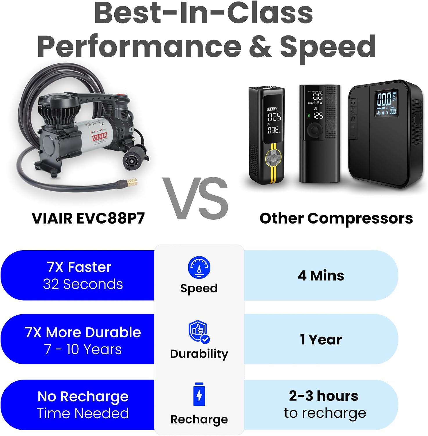 VIAIR Digital EVC88P7 - Portable Air Compressor Tire Inflator for Car, Truck, SUV & RV | Preset Automatic Shut Off Feature | 7-Way Trailer Connector Plug