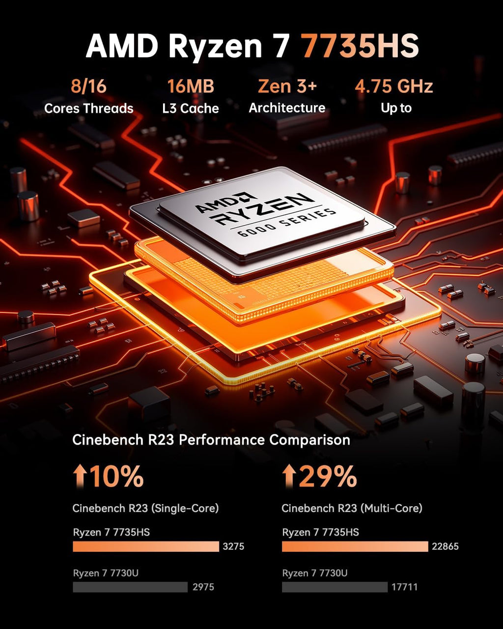 KAMRUI Mini Gaming PC, Hyper H1 win-11 Pro AMD Ryzen 7 7735HS (Beat 7730U/6800U, Up to 4.75GHz) Mini PC, 24GB LPDDR5 5500MT/s 512GB SSD Micro Pc, Mini Computer Triple 4K Display/2.5G LAN/WiFi6/BT5.2