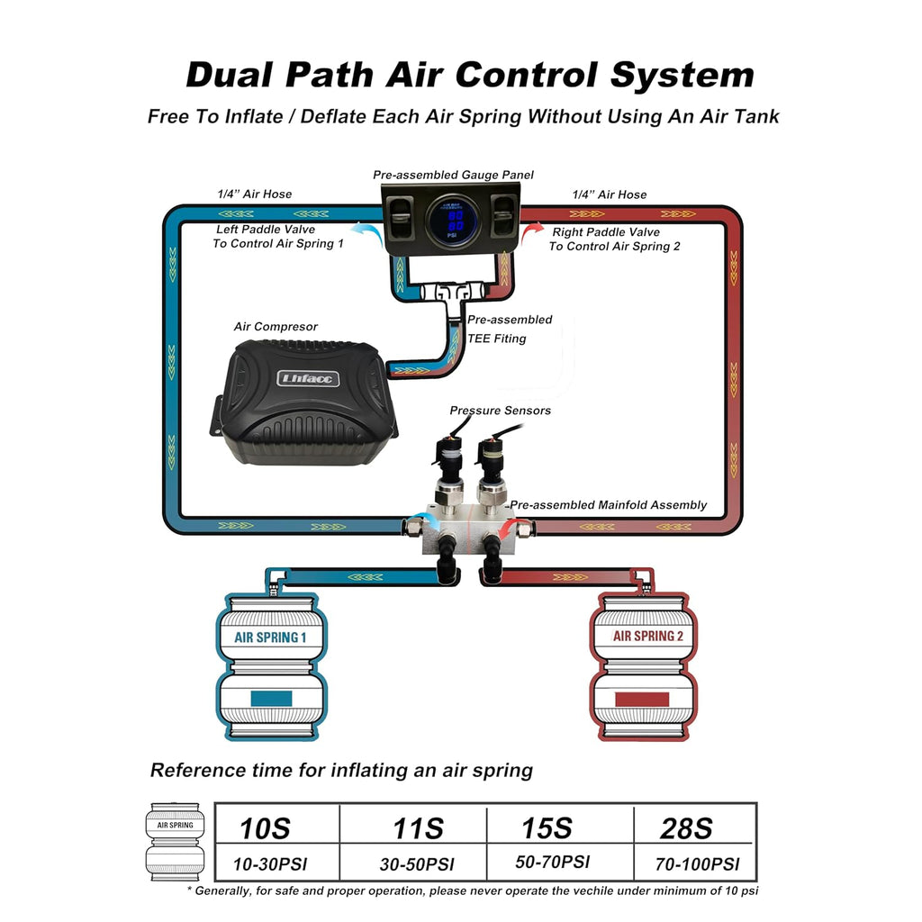 On Board Air Compressor System Air Pump System with Digital Dual Path Air Gauge Paddle Valve Gauge Air Line T Fittings for Trucks Vans