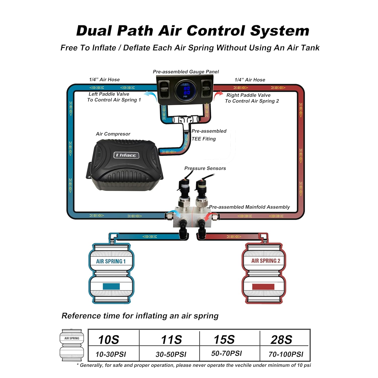 On Board Air Compressor System Air Pump System with Digital Dual Path Air Gauge Paddle Valve Gauge Air Line T Fittings for Trucks Vans