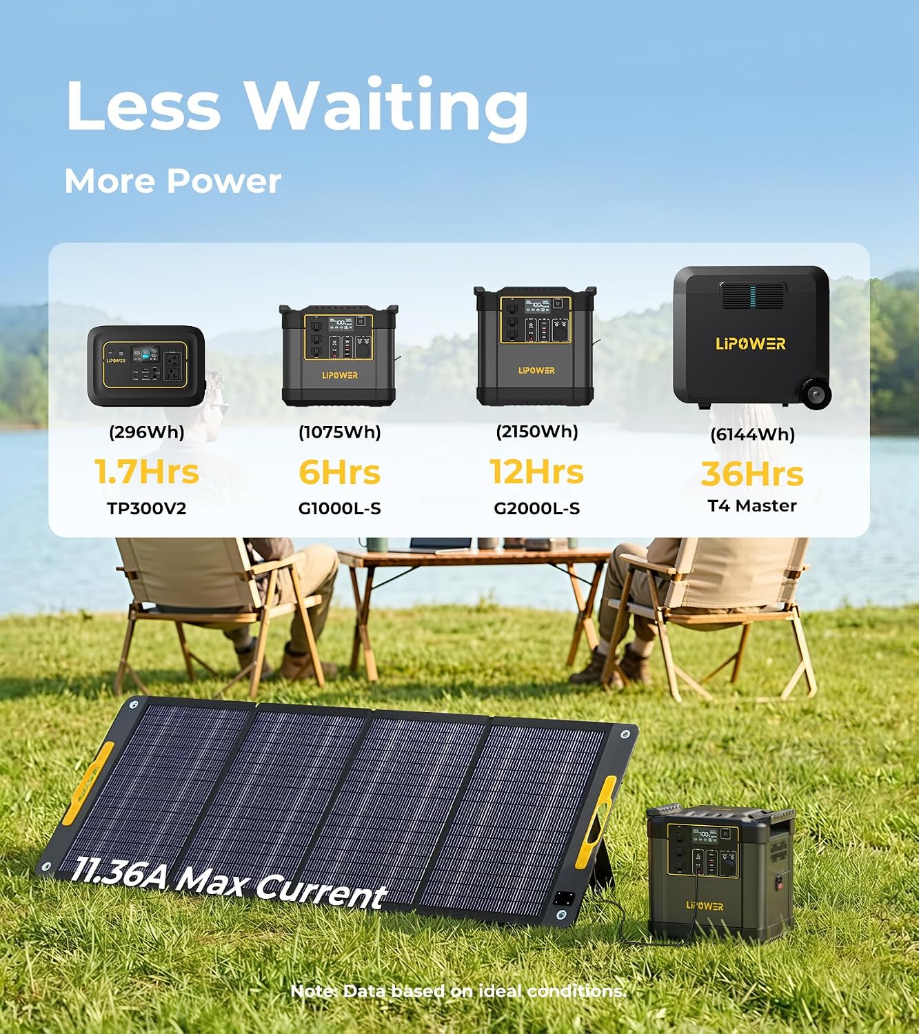 Lipower 200W Portable Solar Panels 18V, Foldable Solar Charger for Portable Power Station, IP68 Waterproof Foldable Solar Panel Power Backup for Generator, RV, Camping, Off Grid