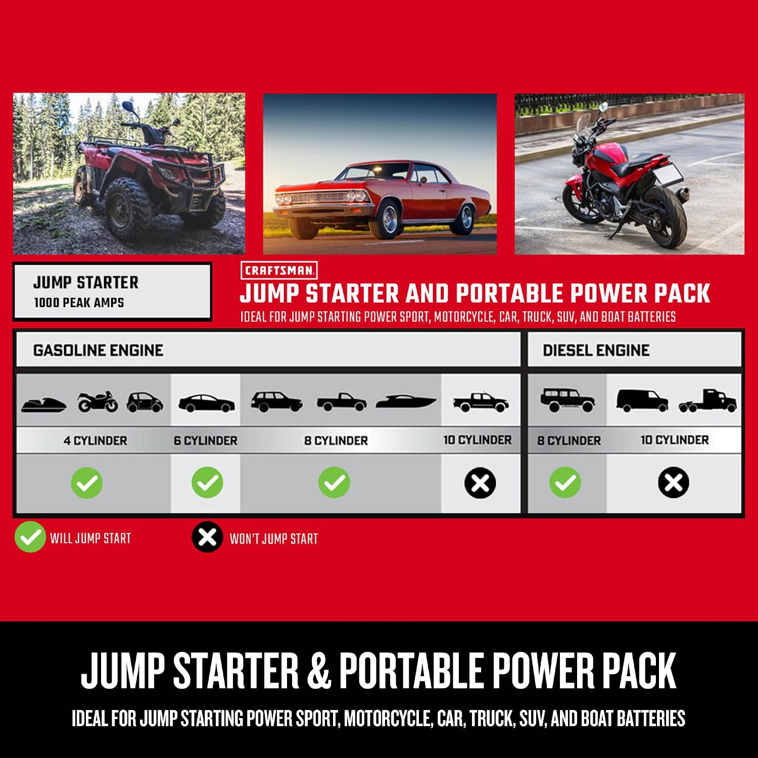 CRAFTSMAN 1000A Car Battery Jump Starter and Portable Power Station, 3-in-1 Solution, 12V DC and 2.4A USB Charging, for 12V Automotive, Marine, and Power Sport Batteries, CMXCESM281